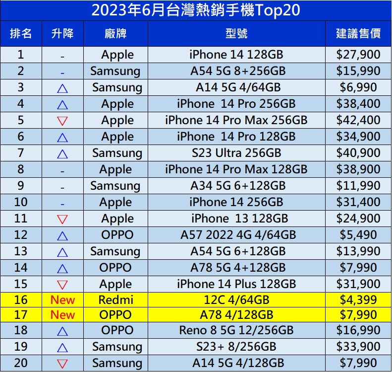 台灣熱銷手機排行榜(2023年6月) - 電腦王阿達