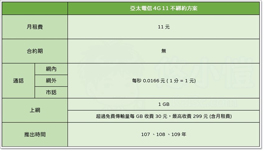 亞太電信4G 不綁約11單門號方案可以用到什麼時候? - 電腦王阿達