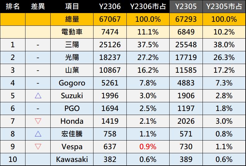 台灣機車銷售排行榜(2023年6月) - 電腦王阿達