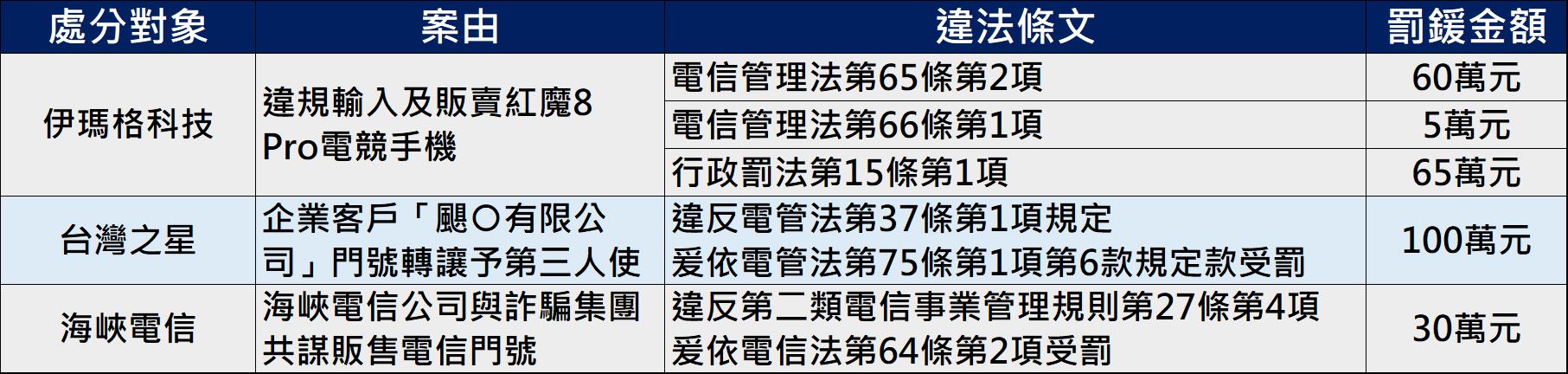 NCC打詐大小眼? NCC重罰台灣之星與伊瑪格科技，輕罰海峽電信? - 電腦王阿達