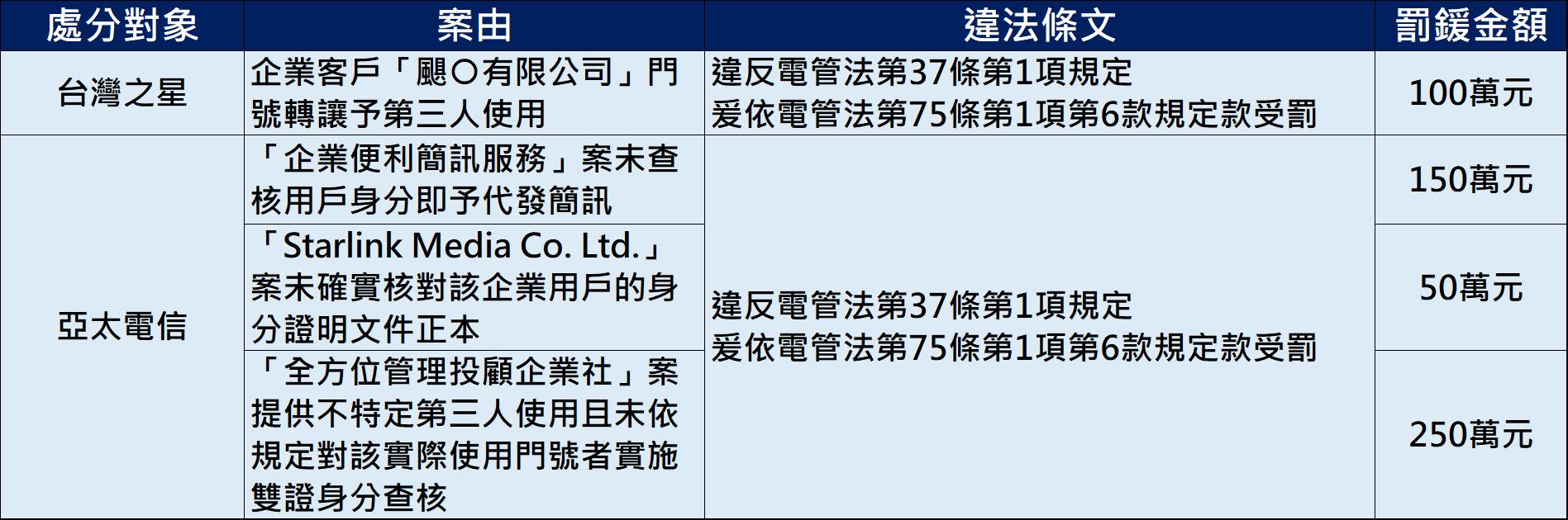 NCC打詐大小眼? NCC重罰台灣之星與伊瑪格科技，輕罰海峽電信? - 電腦王阿達