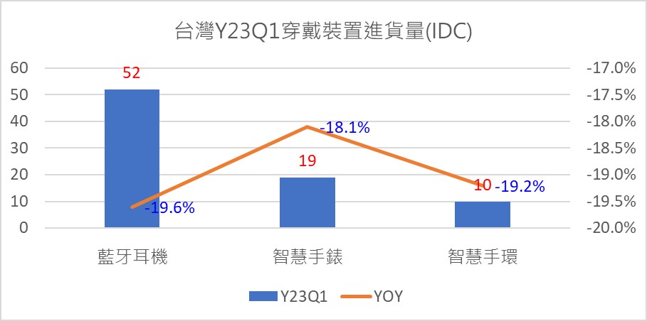 台灣穿戴裝置設備2023年第一季銷售概況 - 電腦王阿達