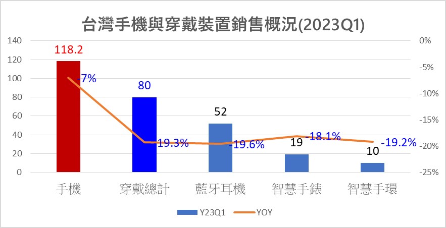 台灣穿戴裝置設備2023年第一季銷售概況 - 電腦王阿達