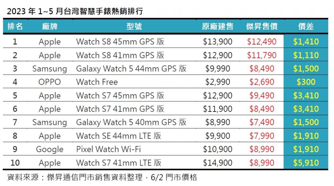 台灣穿戴裝置設備2023年第一季銷售概況 - 電腦王阿達