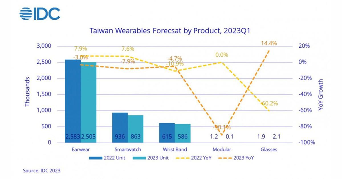 台灣穿戴裝置設備2023年第一季銷售概況 - 電腦王阿達