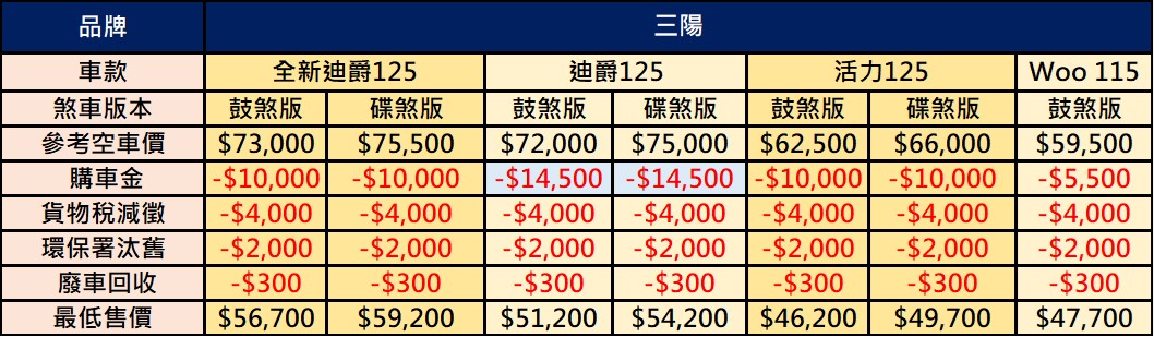 為何現在機車越來越貴? - 電腦王阿達