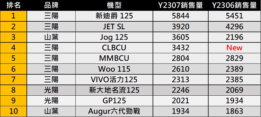 台灣機車熱銷排行榜(2023年7月) - 電腦王阿達