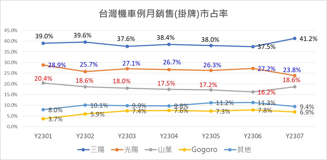 台灣機車熱銷排行榜(2023年7月) - 電腦王阿達