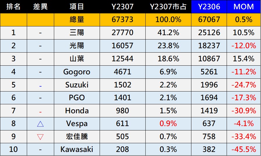 台灣機車熱銷排行榜(2023年7月) - 電腦王阿達