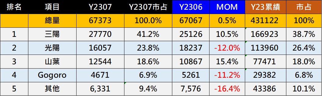 台灣機車熱銷排行榜(2023年7月) - 電腦王阿達