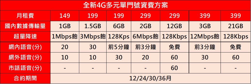 遠亞併「訂婚慶」，祭出全新4G資費與手機配家電$1帶走! - 電腦王阿達