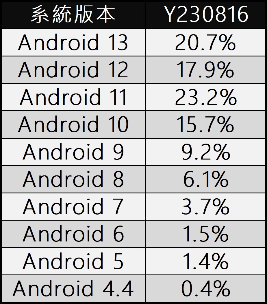 Google Android作業系統最新歷史版本占比(2023/08) - 電腦王阿達