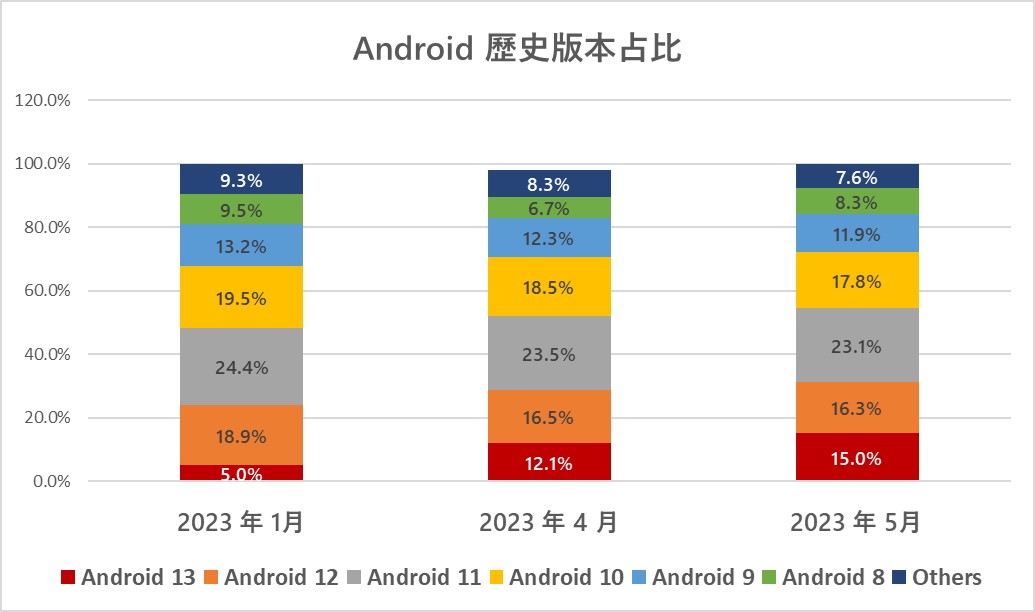 Google Android作業系統最新歷史版本占比(2023/08) - 電腦王阿達
