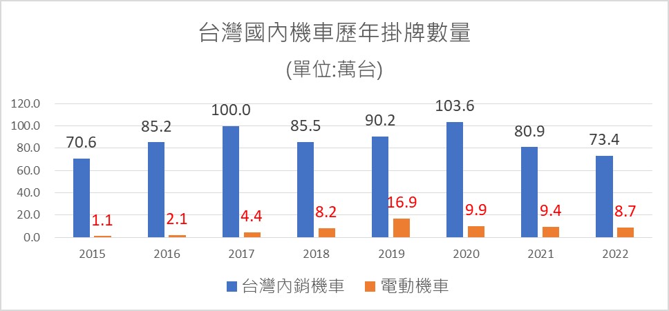 為何現在機車越來越貴? - 電腦王阿達