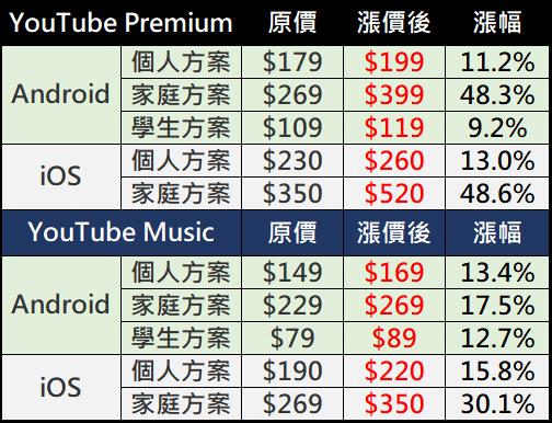 台灣Youtube Premium即將漲價，該如何省錢? 跨區至烏克蘭! - 電腦王阿達