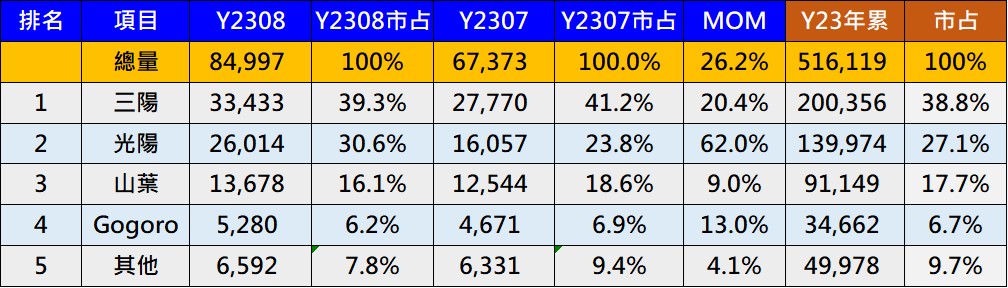 台灣機車熱銷排行榜(2023年8月) - 電腦王阿達