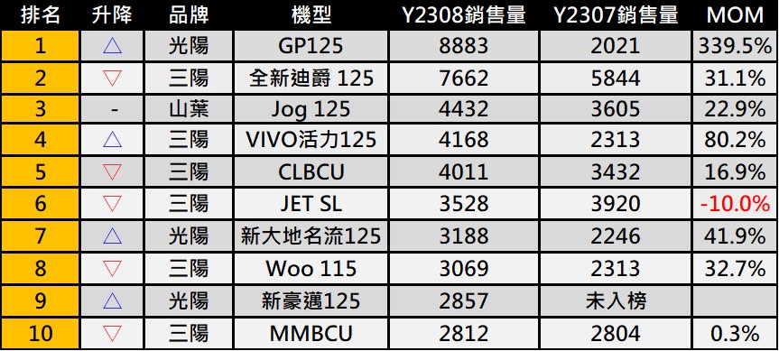 台灣機車熱銷排行榜(2023年8月) - 電腦王阿達