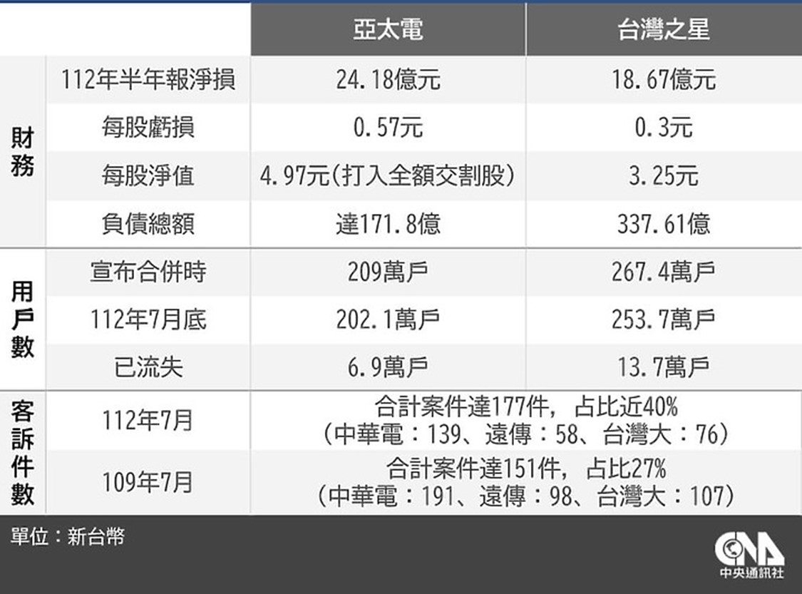 電信合併案好事多磨，何時完成合併呢? - 電腦王阿達