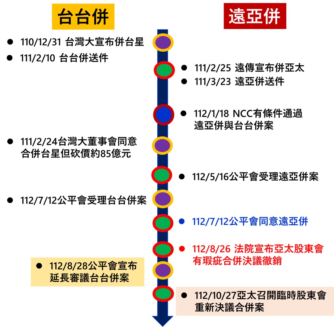 電信合併案好事多磨，何時完成合併呢? - 電腦王阿達