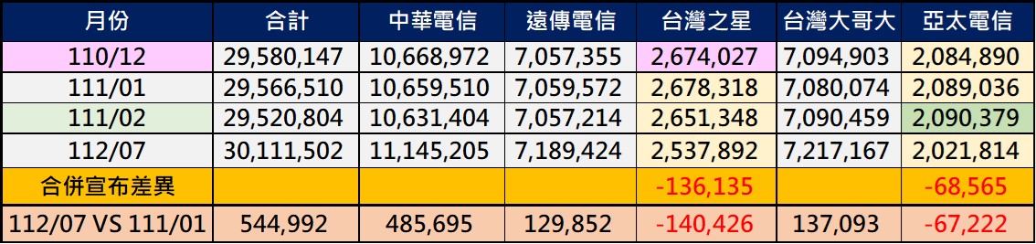 電信合併案好事多磨，何時完成合併呢? - 電腦王阿達