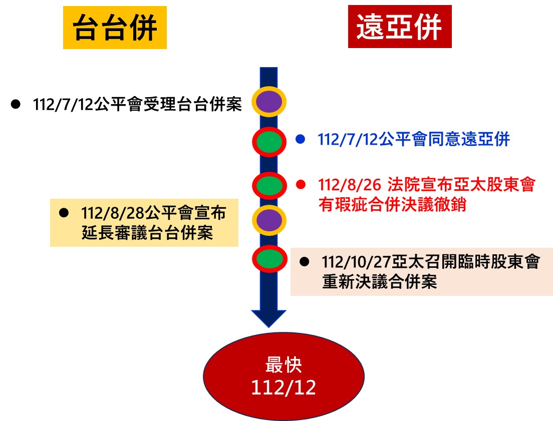 電信合併案好事多磨，何時完成合併呢? - 電腦王阿達