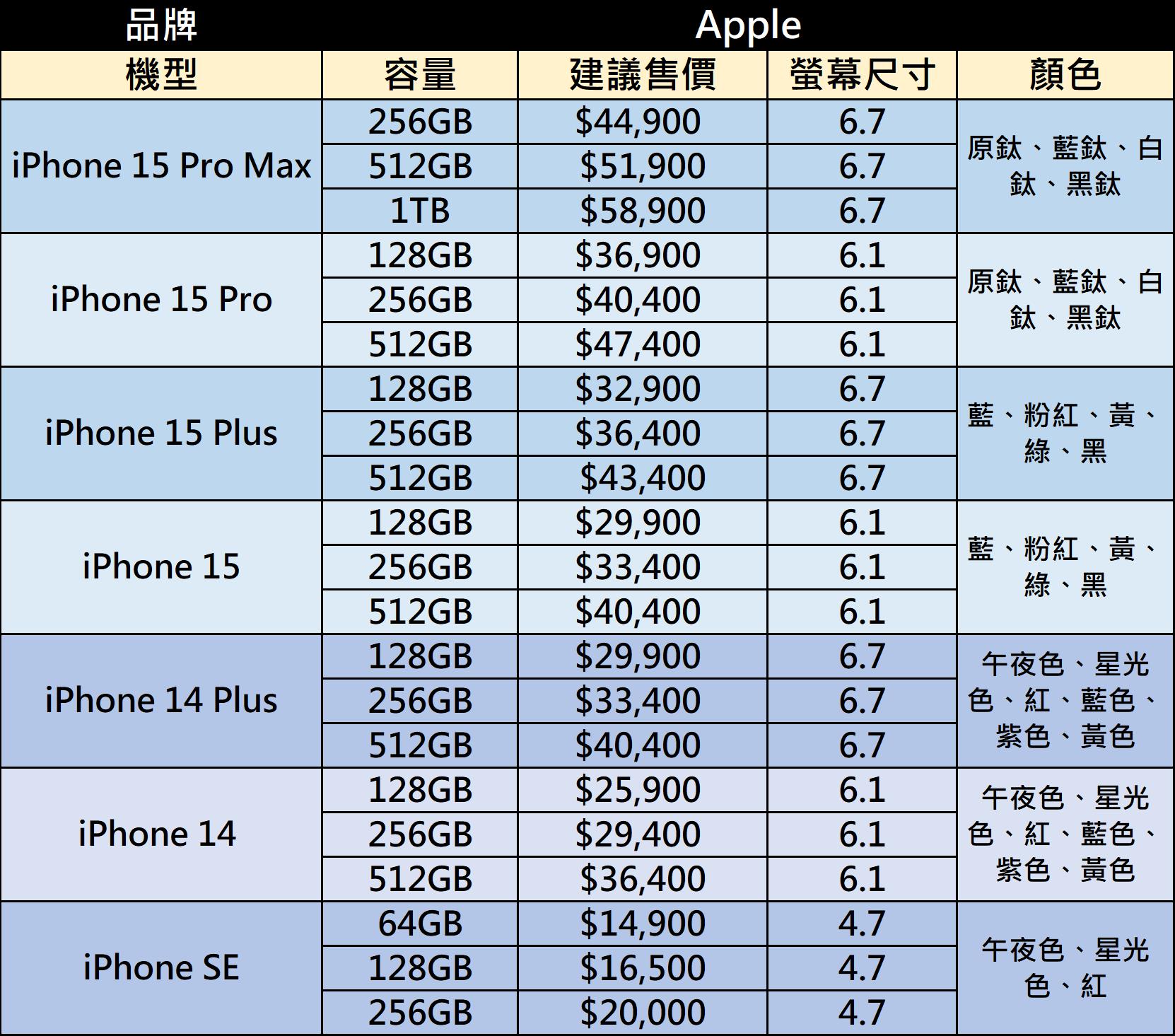 Apple iPhone 15新機價格與規格比較懶人包 - 電腦王阿達