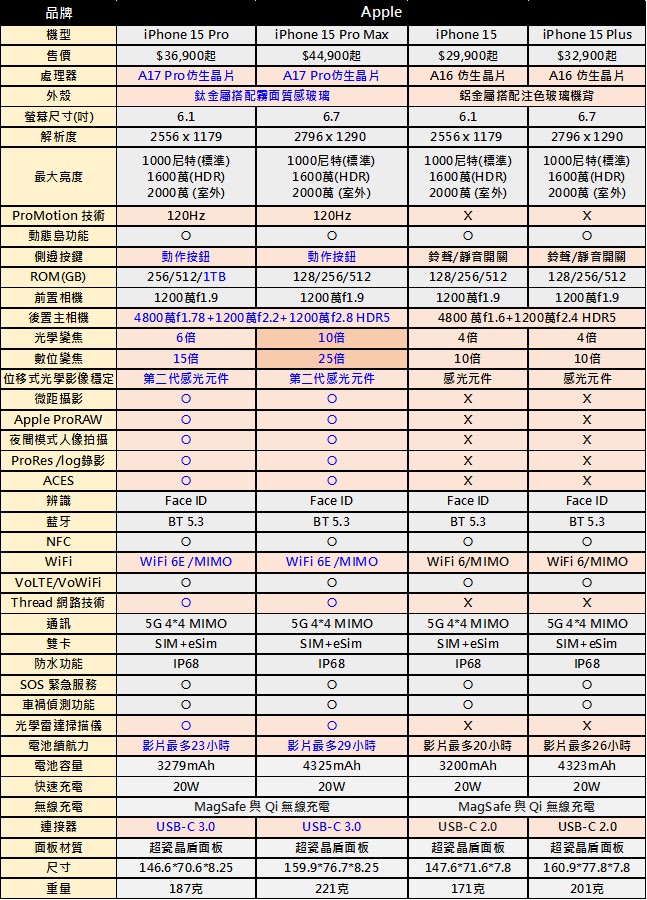 台灣2023 年9月熱銷手機排行榜 - 電腦王阿達