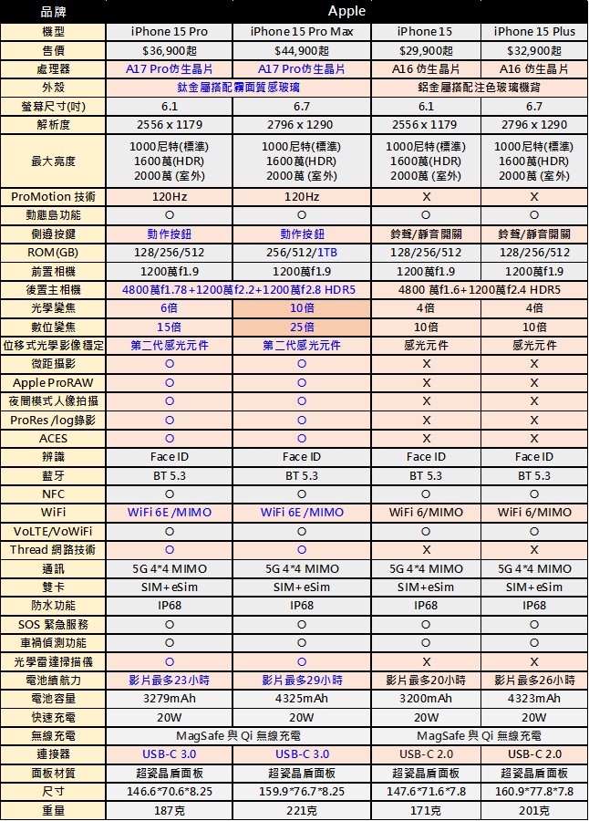 一圖看懂iPhone15新機該挑哪一款? - 電腦王阿達