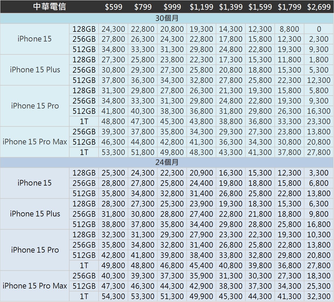Apple iPhone 15系列新機電信資費懶人包 - 電腦王阿達