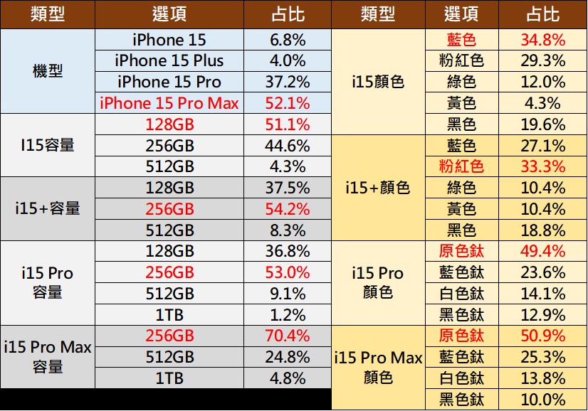 一圖看懂iPhone15新機該挑哪一款? - 電腦王阿達