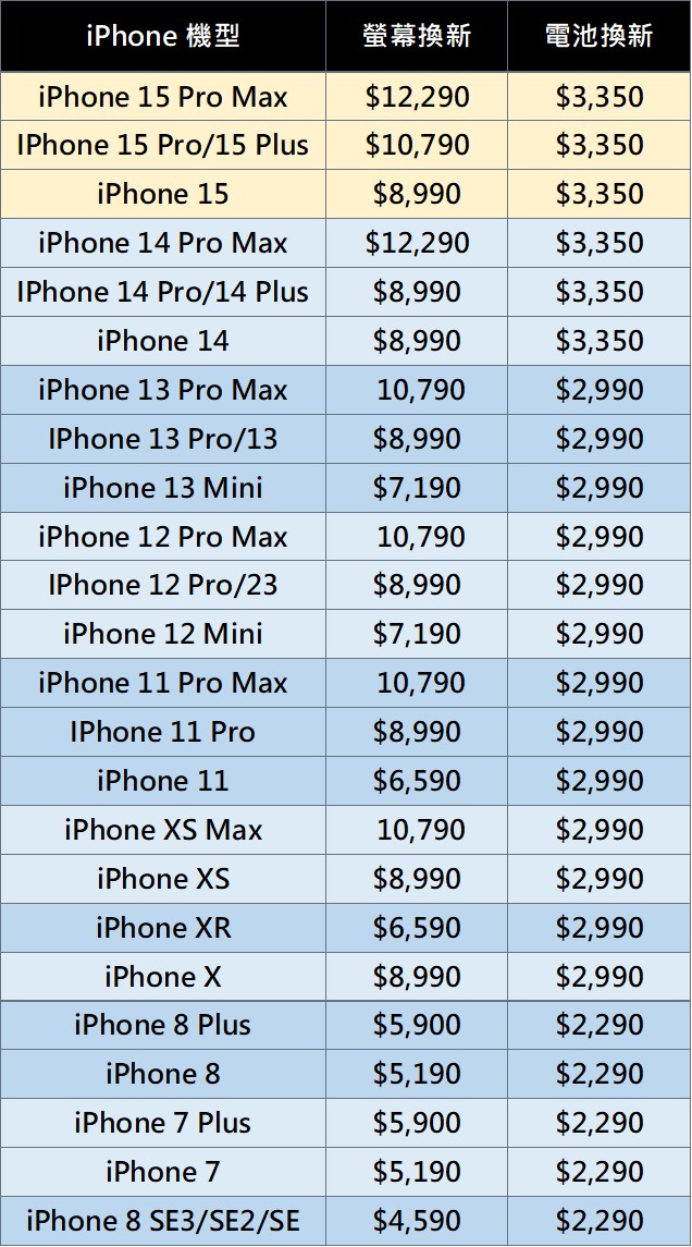 又漲價了 ，一圖看懂iPhone電池與螢幕更換價格! - 電腦王阿達