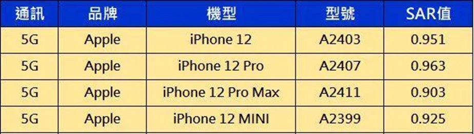 Apple iPhone 12 電磁波SAR值超標? - 電腦王阿達