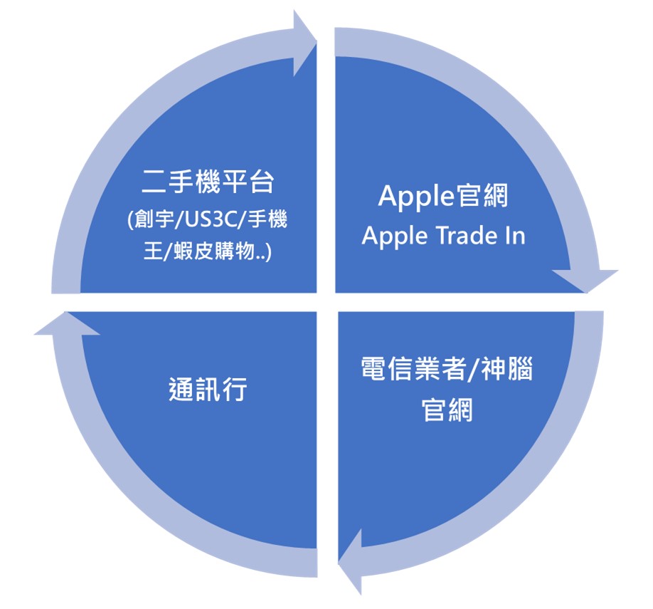 APPLE官網公布最新iPhone換購估價(2023/09) - 電腦王阿達