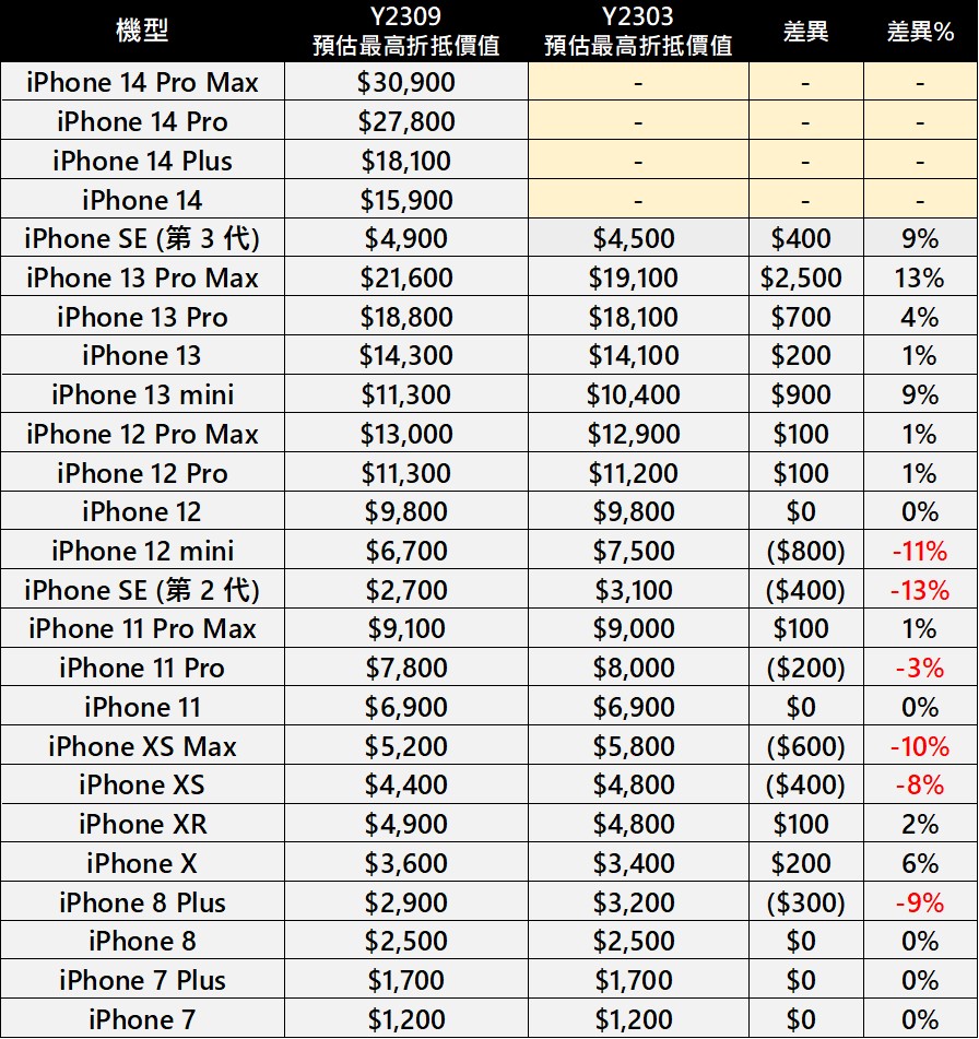 APPLE官網公布最新iPhone換購估價(2023/09) - 電腦王阿達