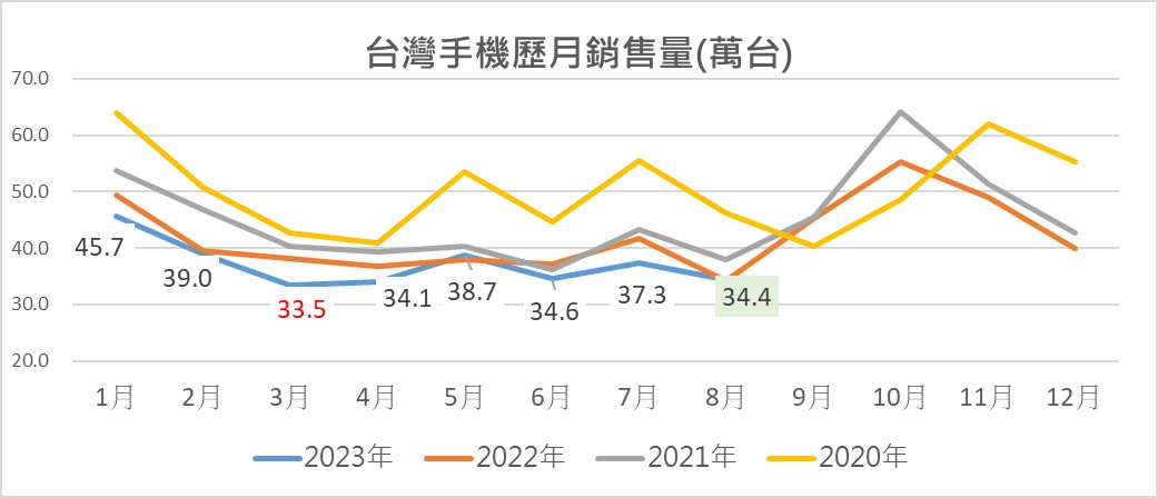 台灣台灣手機最新熱銷排行榜(2023年8月) - 電腦王阿達