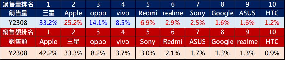 台灣台灣手機最新熱銷排行榜(2023年8月) - 電腦王阿達