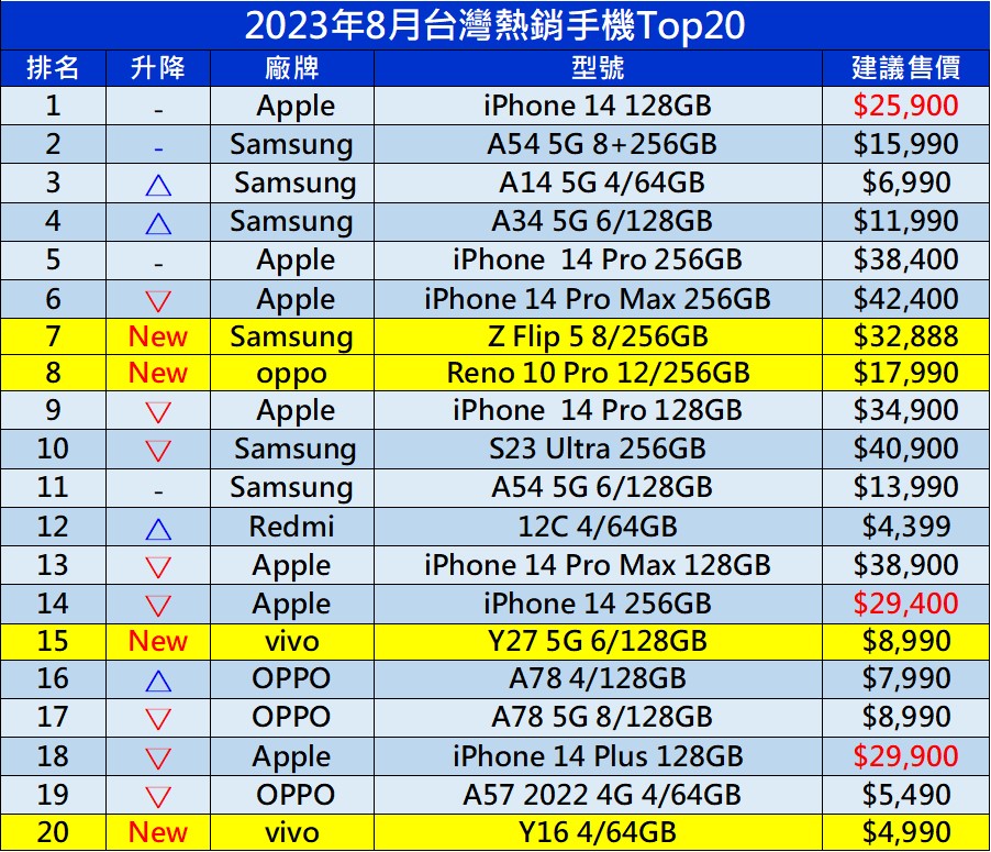 台灣台灣手機最新熱銷排行榜(2023年8月) - 電腦王阿達