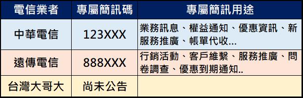 中華電信與遠傳電信官方簡訊號碼十碼改六碼! - 電腦王阿達