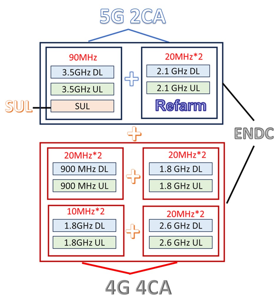 中華電信宣布率先推出5G 2CA + 4G 4CA - 電腦王阿達