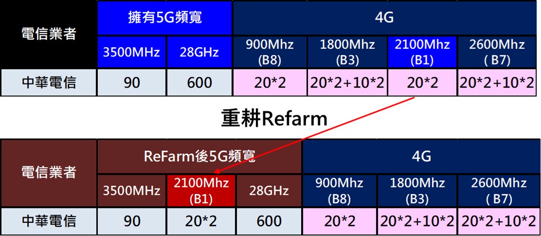 中華電信宣布率先推出5G 2CA + 4G 4CA - 電腦王阿達