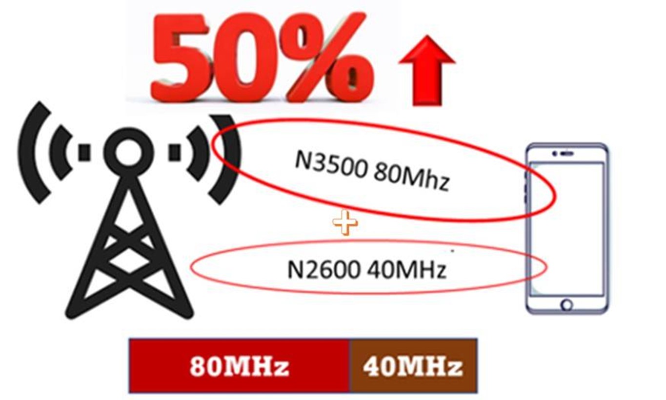 中華電信宣布率先推出5G 2CA + 4G 4CA - 電腦王阿達