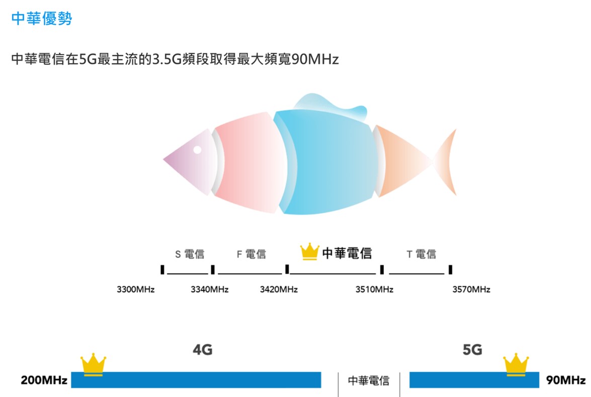 中華電信宣布率先推出5G 2CA + 4G 4CA - 電腦王阿達