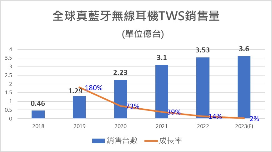 TWS真無線藍牙耳機銷售遇到逆風，賣不動了嗎? - 電腦王阿達