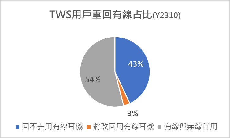 TWS真無線藍牙耳機銷售遇到逆風，賣不動了嗎? - 電腦王阿達