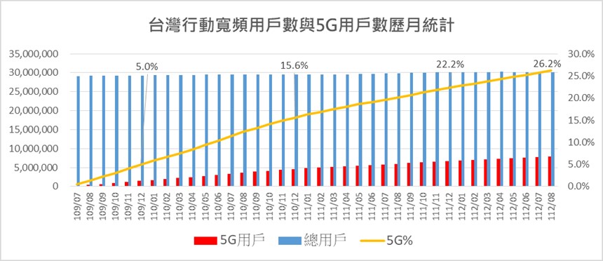 中華電信5G 599上網超量降速12Mbps資費方案使用經驗談 - 電腦王阿達