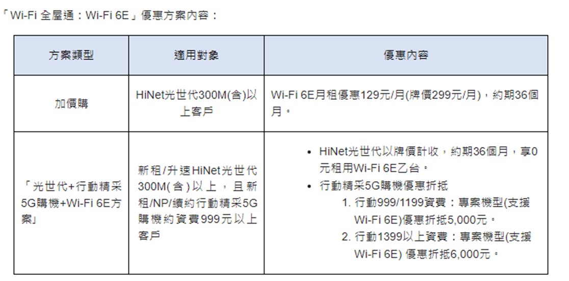 中華電信推出加價享Wi-Fi 6E 等級「Wi-Fi 全屋通」服務! - 電腦王阿達