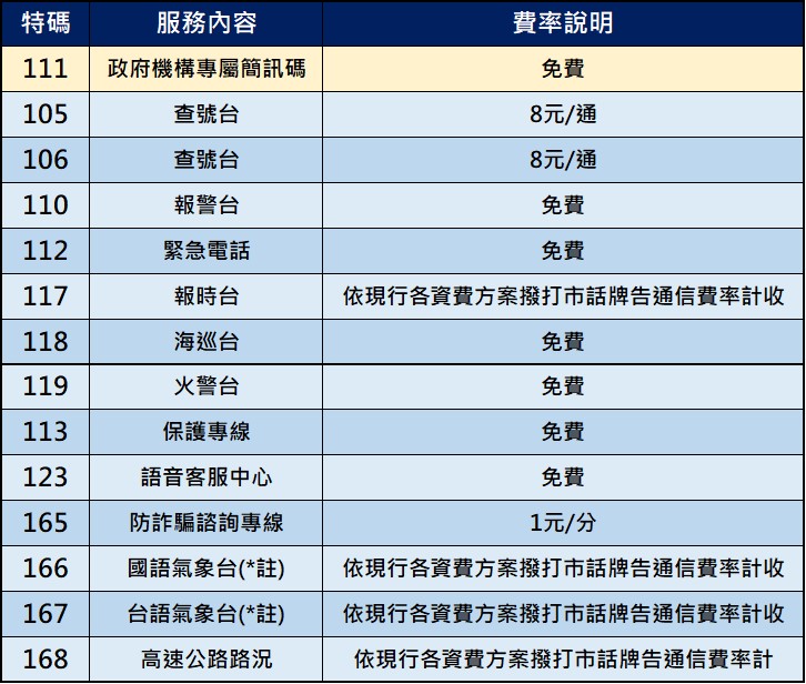 簡訊收到來自123，是詐騙簡訊? - 電腦王阿達