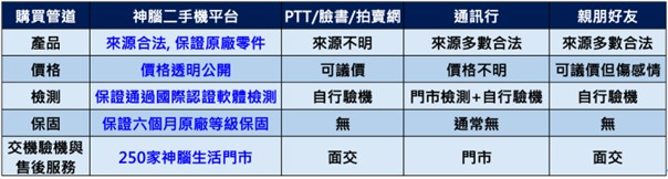 神腦二手機平台，不只能輕鬆賣，還能安心買! - 電腦王阿達