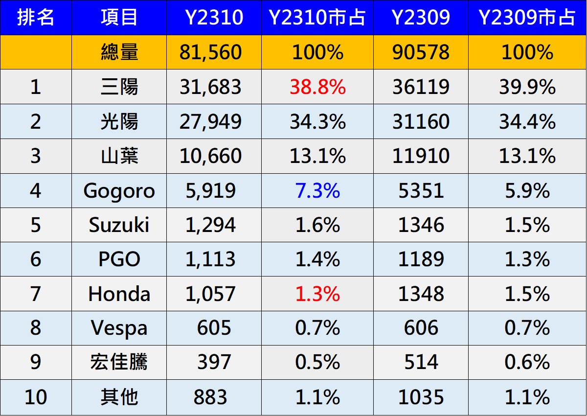 臺灣機車熱銷排行榜(2023年10月) - 電腦王阿達