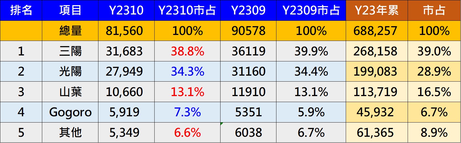 臺灣機車熱銷排行榜(2023年10月) - 電腦王阿達